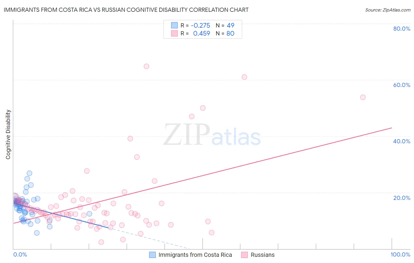 Immigrants from Costa Rica vs Russian Cognitive Disability