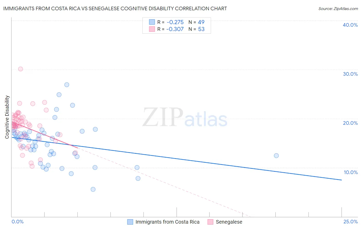 Immigrants from Costa Rica vs Senegalese Cognitive Disability