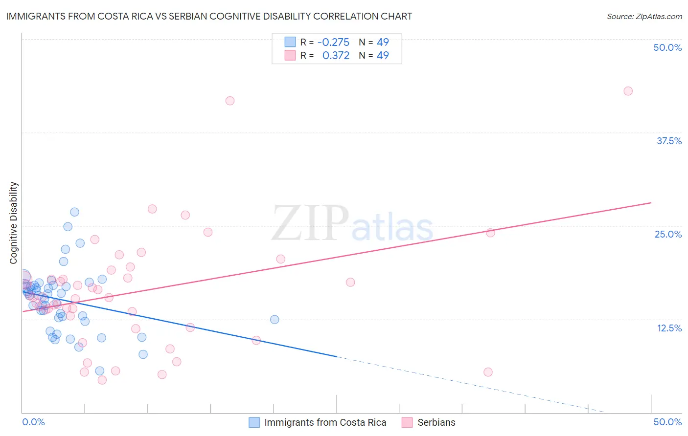 Immigrants from Costa Rica vs Serbian Cognitive Disability