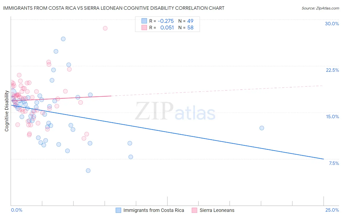 Immigrants from Costa Rica vs Sierra Leonean Cognitive Disability