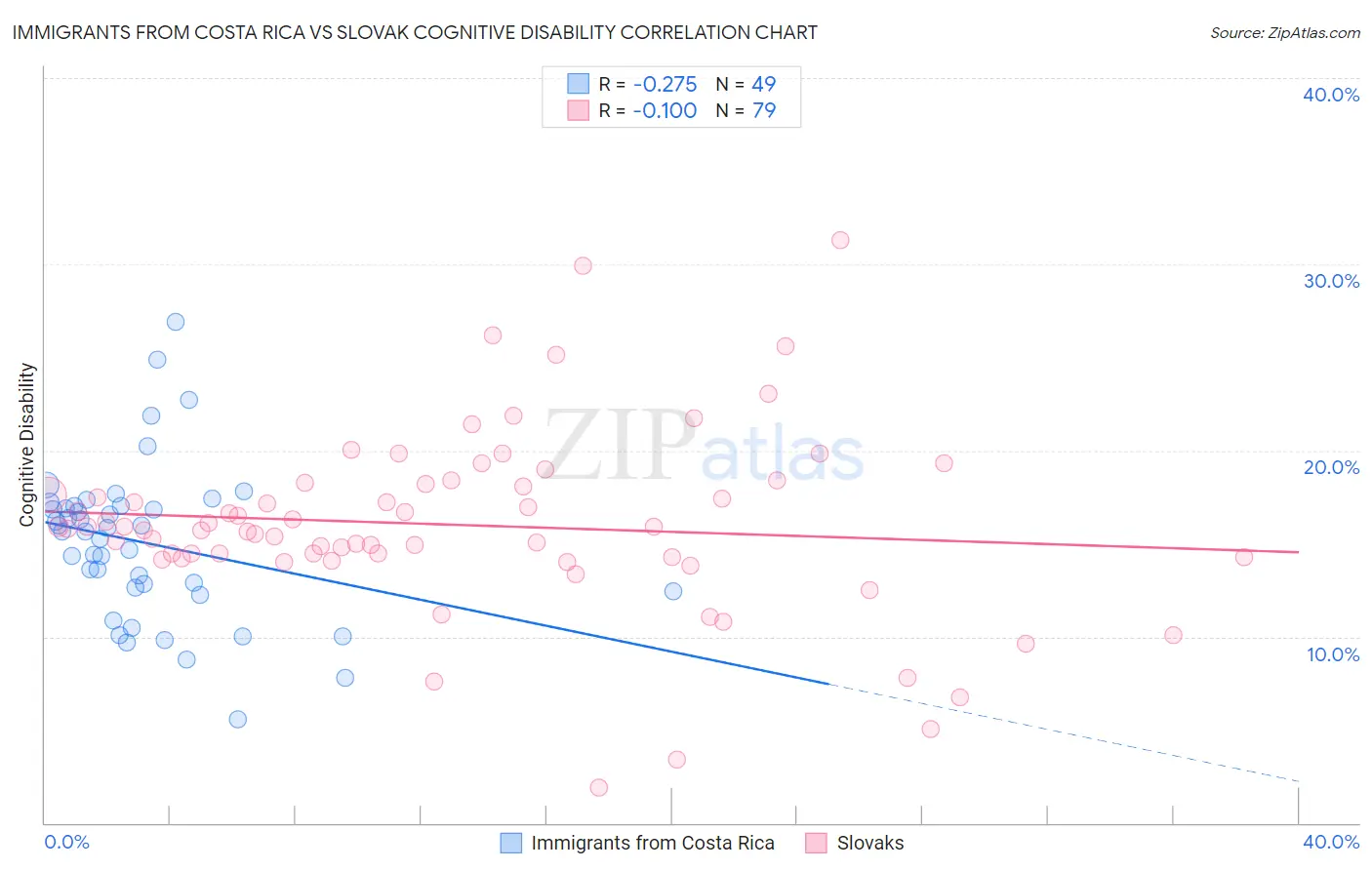 Immigrants from Costa Rica vs Slovak Cognitive Disability