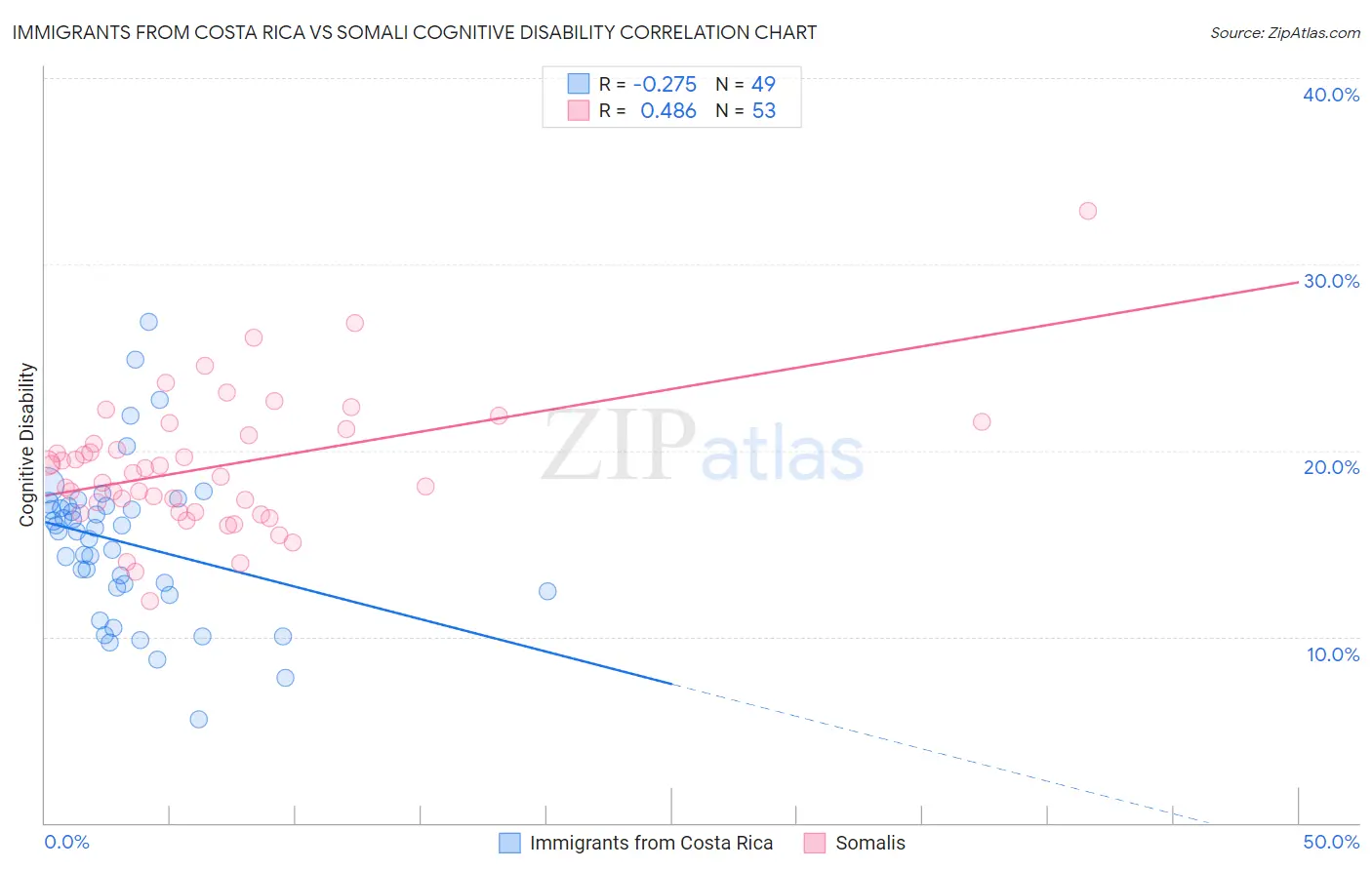 Immigrants from Costa Rica vs Somali Cognitive Disability