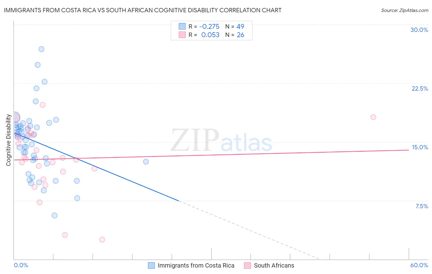 Immigrants from Costa Rica vs South African Cognitive Disability