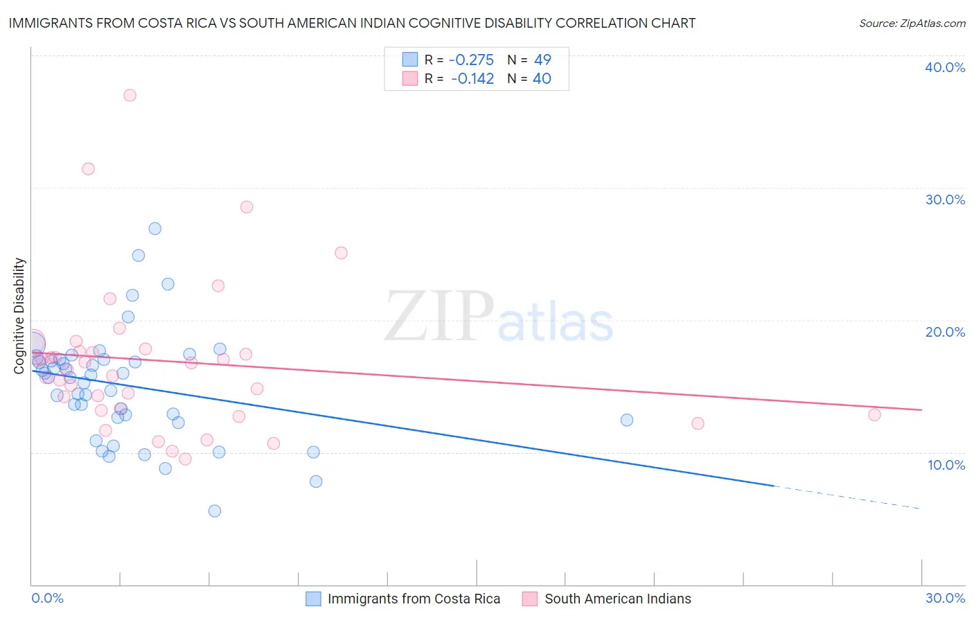 Immigrants from Costa Rica vs South American Indian Cognitive Disability