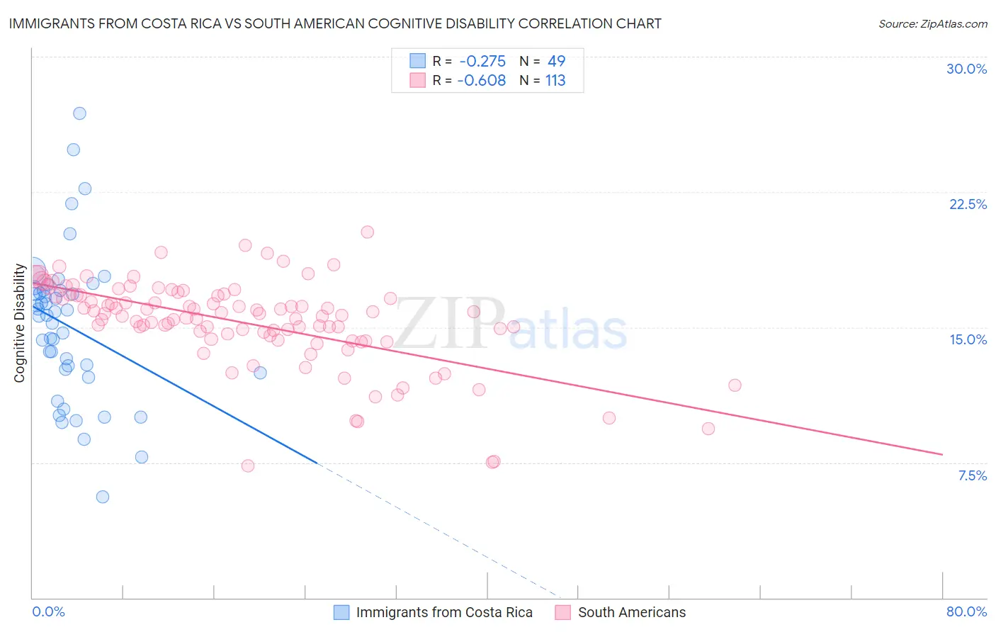Immigrants from Costa Rica vs South American Cognitive Disability