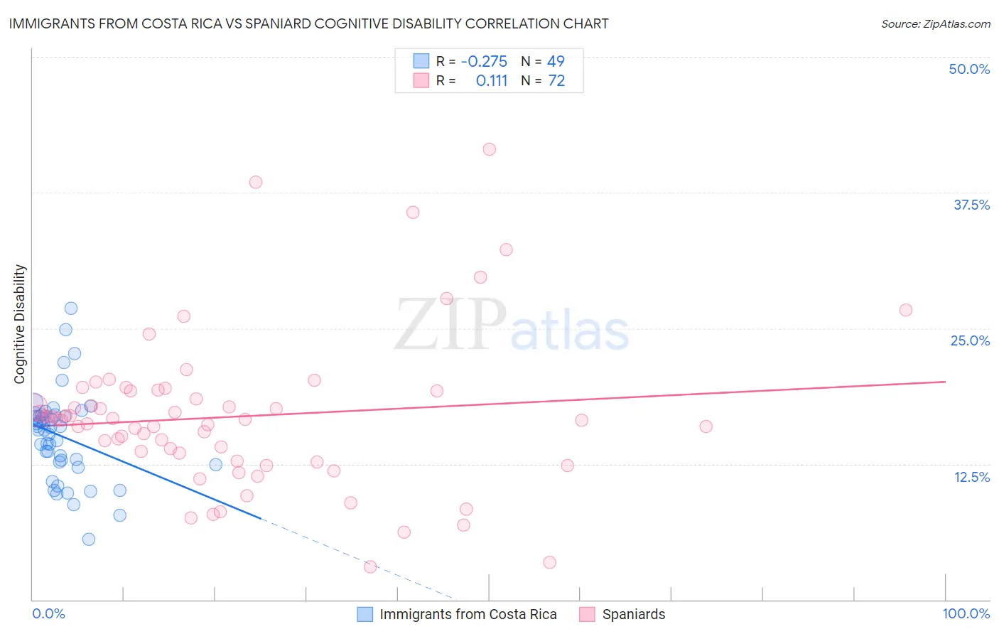 Immigrants from Costa Rica vs Spaniard Cognitive Disability
