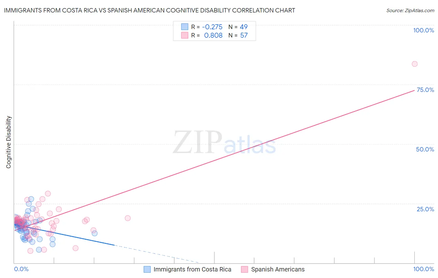 Immigrants from Costa Rica vs Spanish American Cognitive Disability