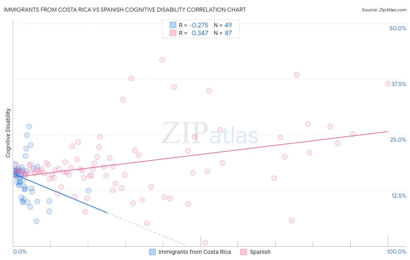 Immigrants from Costa Rica vs Spanish Cognitive Disability