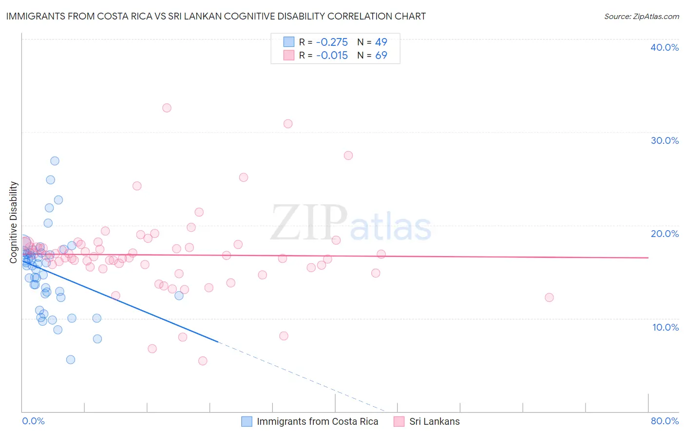 Immigrants from Costa Rica vs Sri Lankan Cognitive Disability