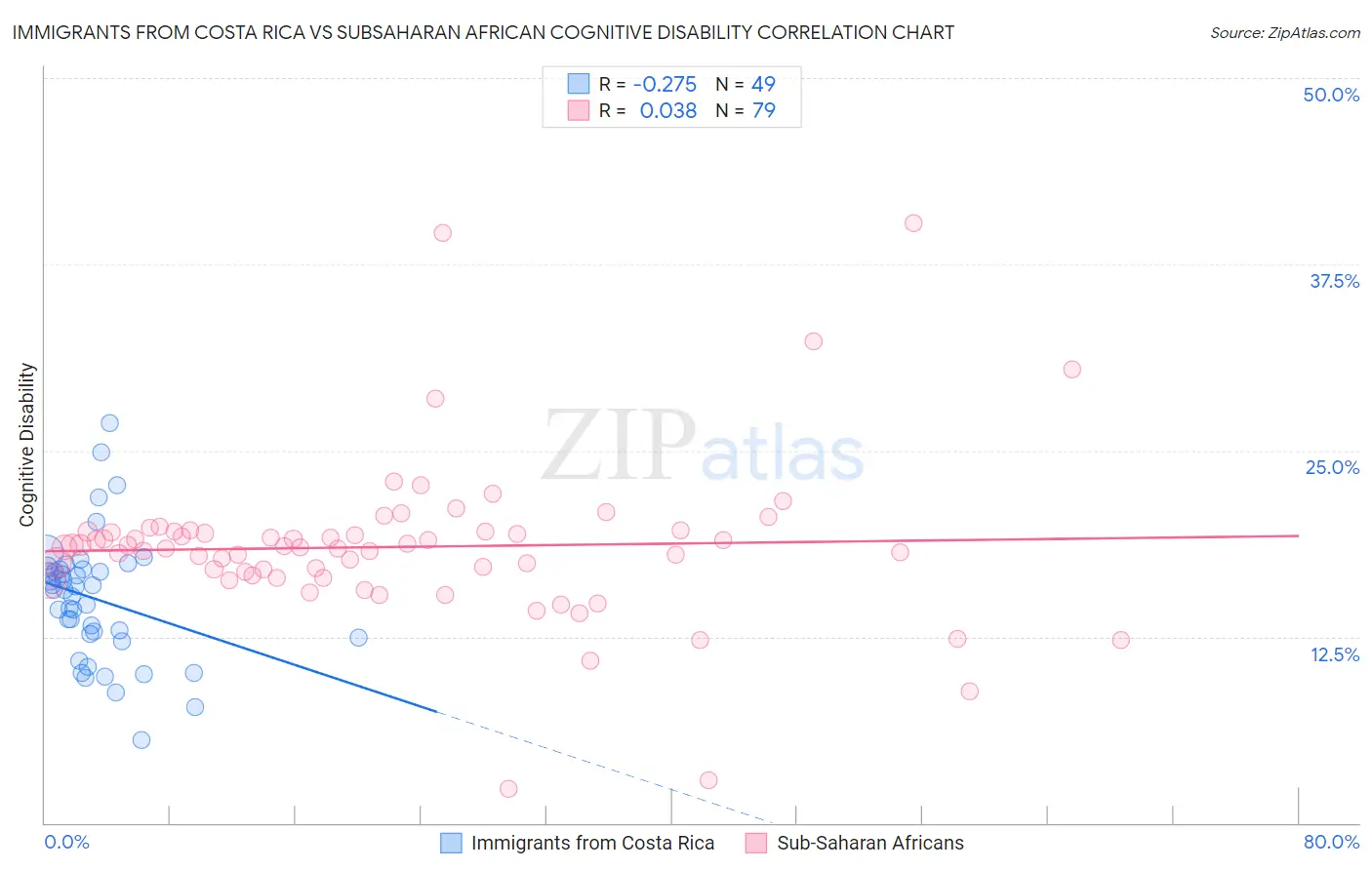 Immigrants from Costa Rica vs Subsaharan African Cognitive Disability