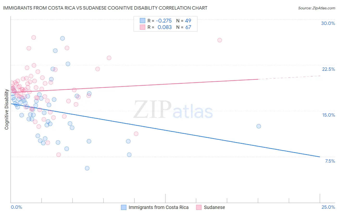 Immigrants from Costa Rica vs Sudanese Cognitive Disability