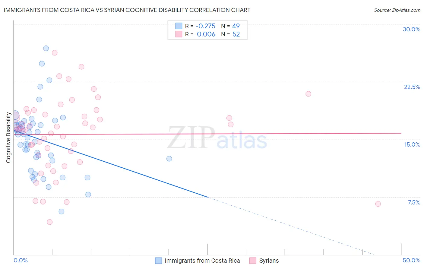 Immigrants from Costa Rica vs Syrian Cognitive Disability