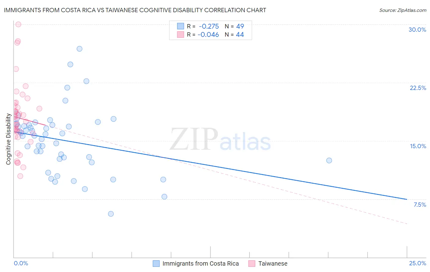 Immigrants from Costa Rica vs Taiwanese Cognitive Disability