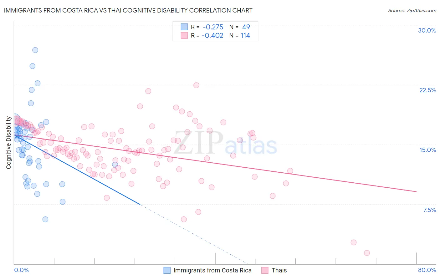 Immigrants from Costa Rica vs Thai Cognitive Disability