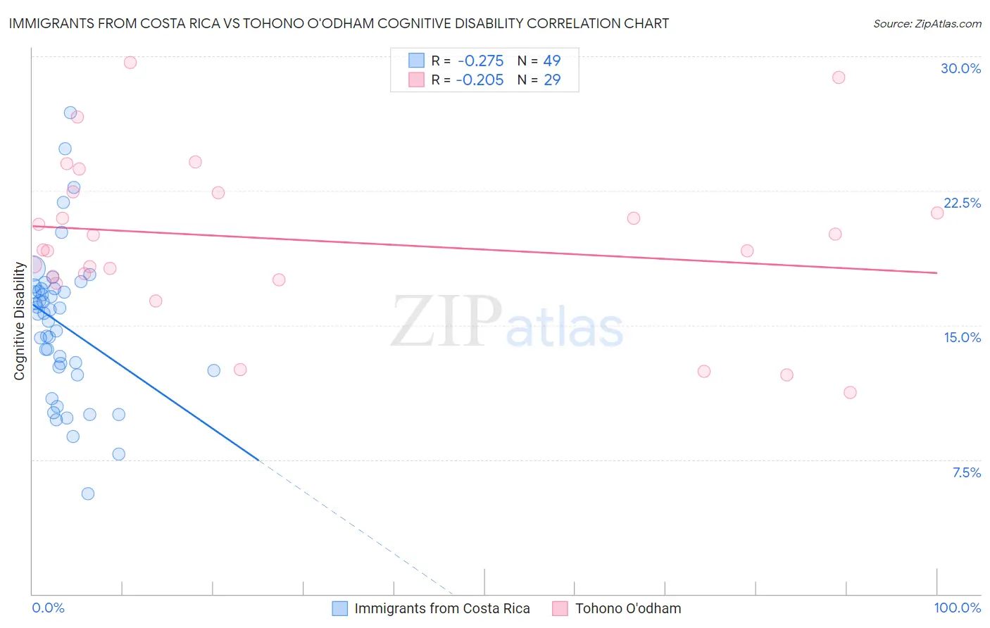 Immigrants from Costa Rica vs Tohono O'odham Cognitive Disability