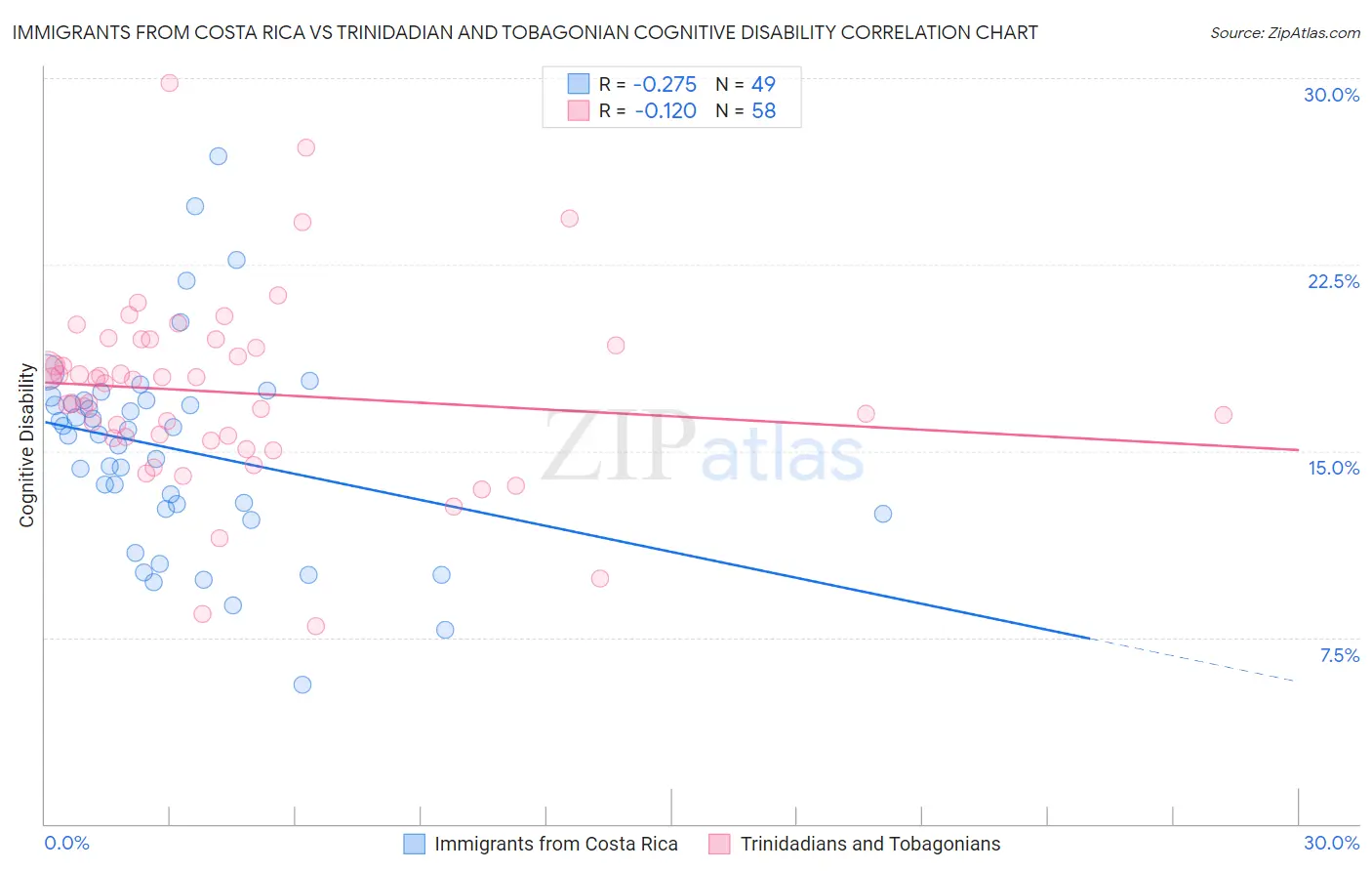 Immigrants from Costa Rica vs Trinidadian and Tobagonian Cognitive Disability