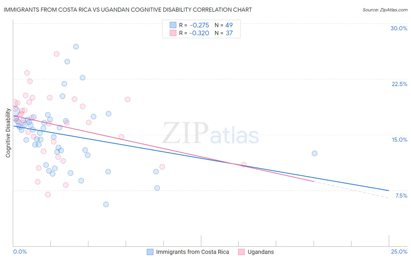 Immigrants from Costa Rica vs Ugandan Cognitive Disability