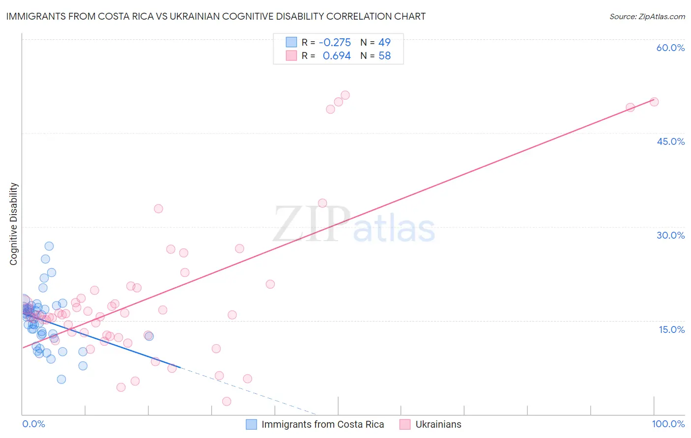 Immigrants from Costa Rica vs Ukrainian Cognitive Disability
