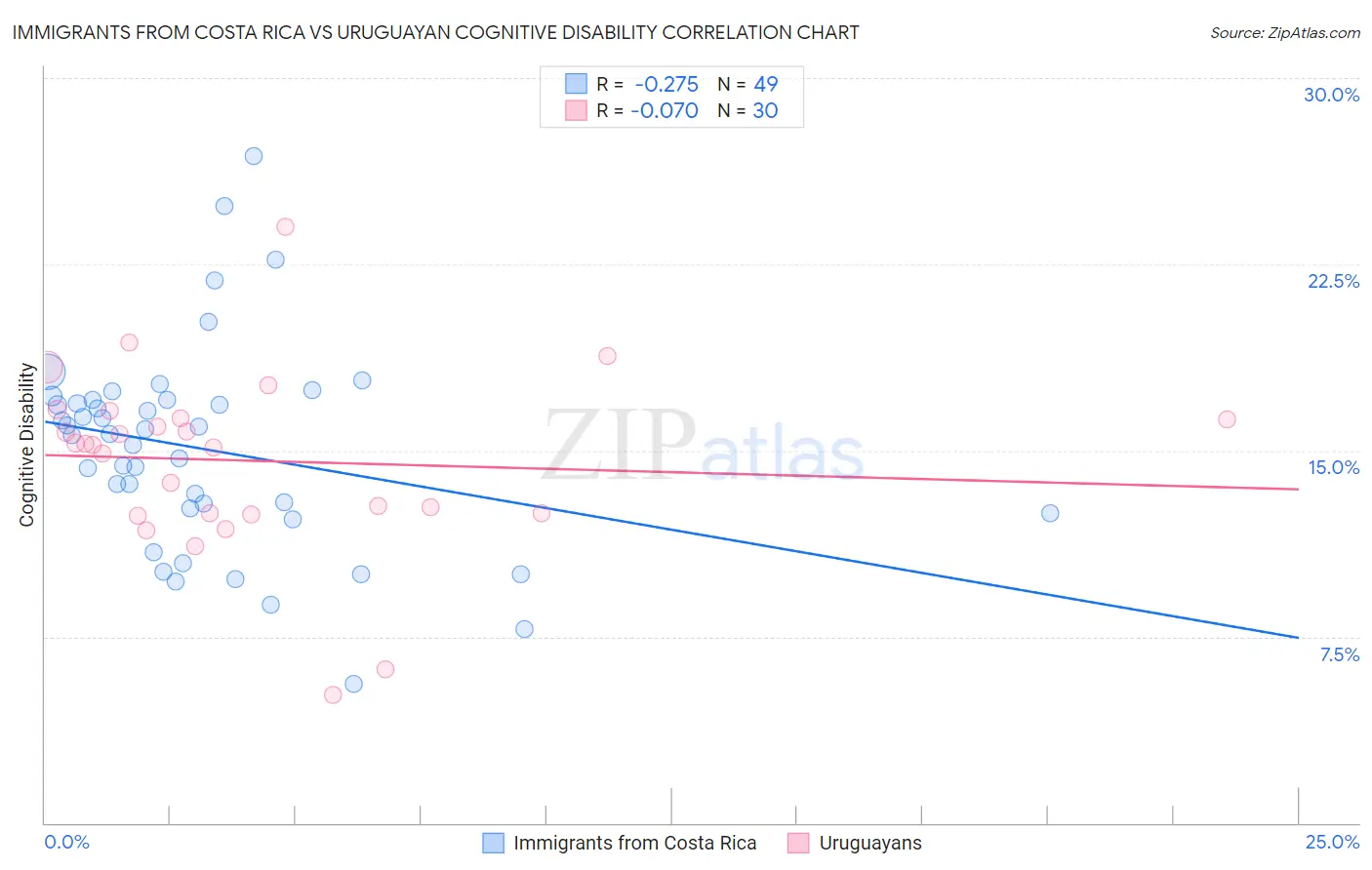 Immigrants from Costa Rica vs Uruguayan Cognitive Disability