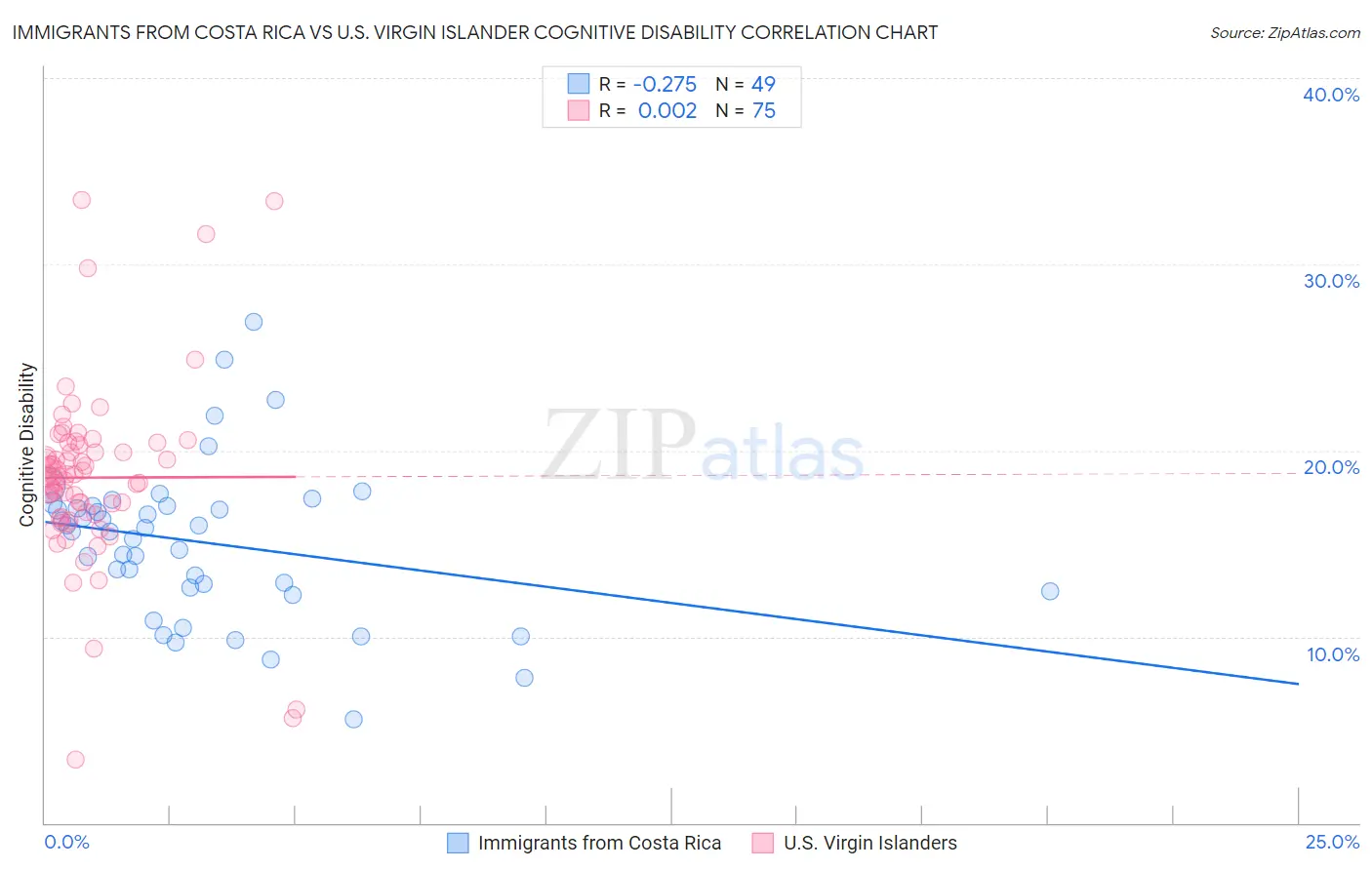 Immigrants from Costa Rica vs U.S. Virgin Islander Cognitive Disability