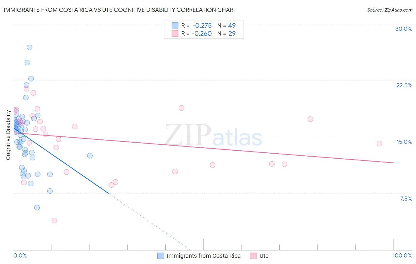 Immigrants from Costa Rica vs Ute Cognitive Disability