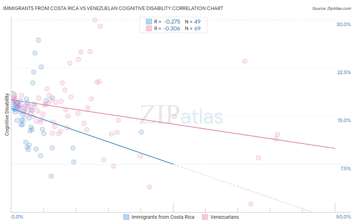 Immigrants from Costa Rica vs Venezuelan Cognitive Disability