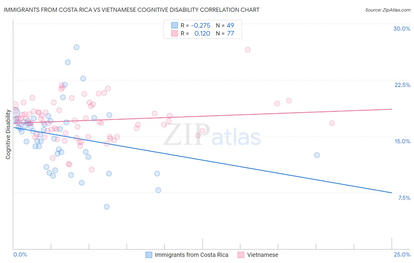 Immigrants from Costa Rica vs Vietnamese Cognitive Disability