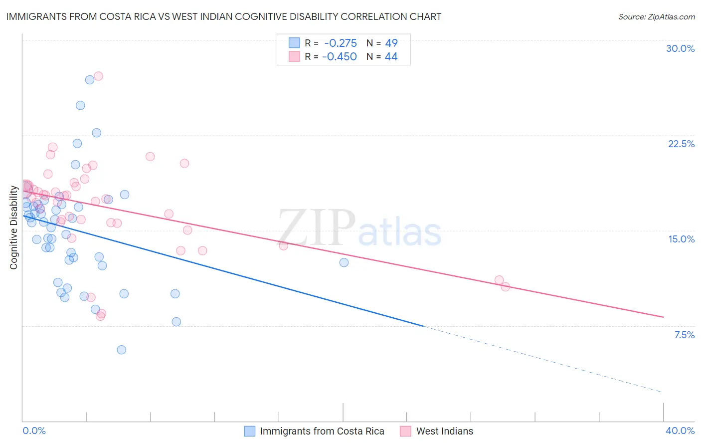 Immigrants from Costa Rica vs West Indian Cognitive Disability