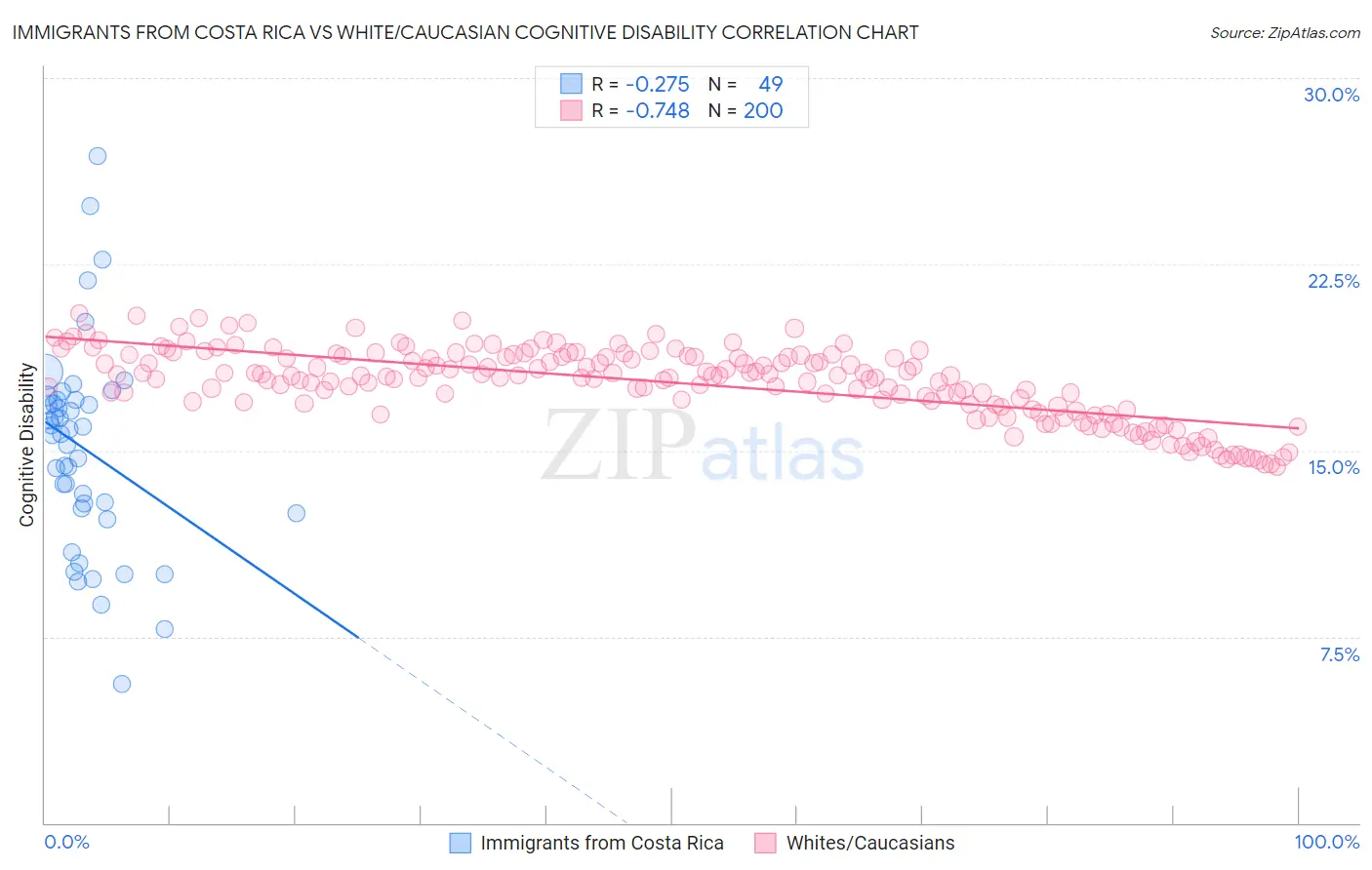 Immigrants from Costa Rica vs White/Caucasian Cognitive Disability