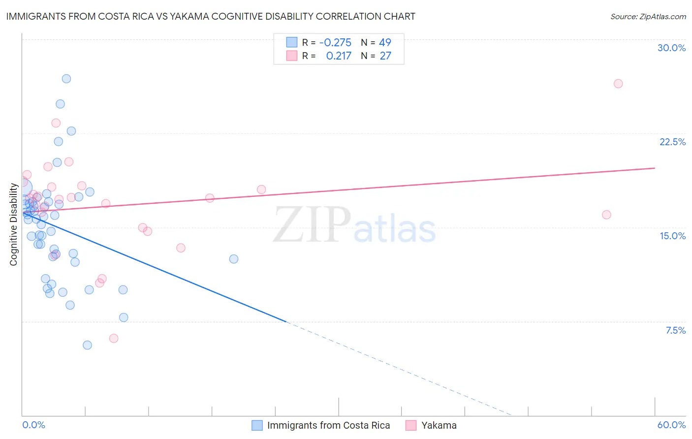 Immigrants from Costa Rica vs Yakama Cognitive Disability