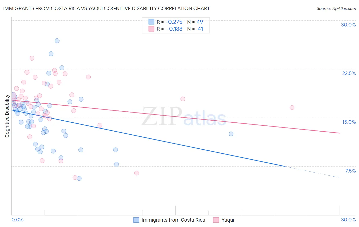 Immigrants from Costa Rica vs Yaqui Cognitive Disability