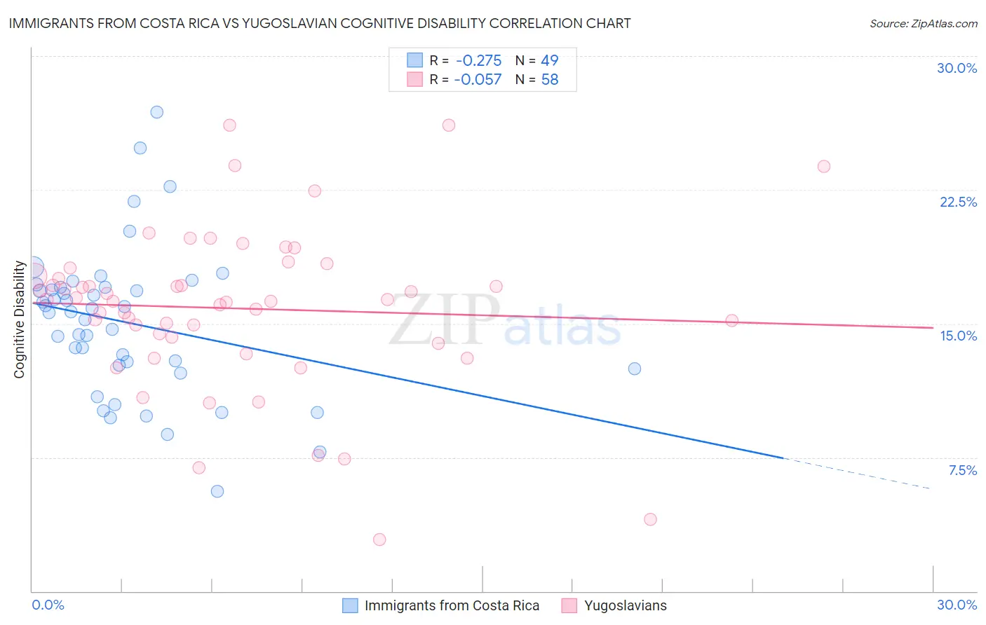 Immigrants from Costa Rica vs Yugoslavian Cognitive Disability