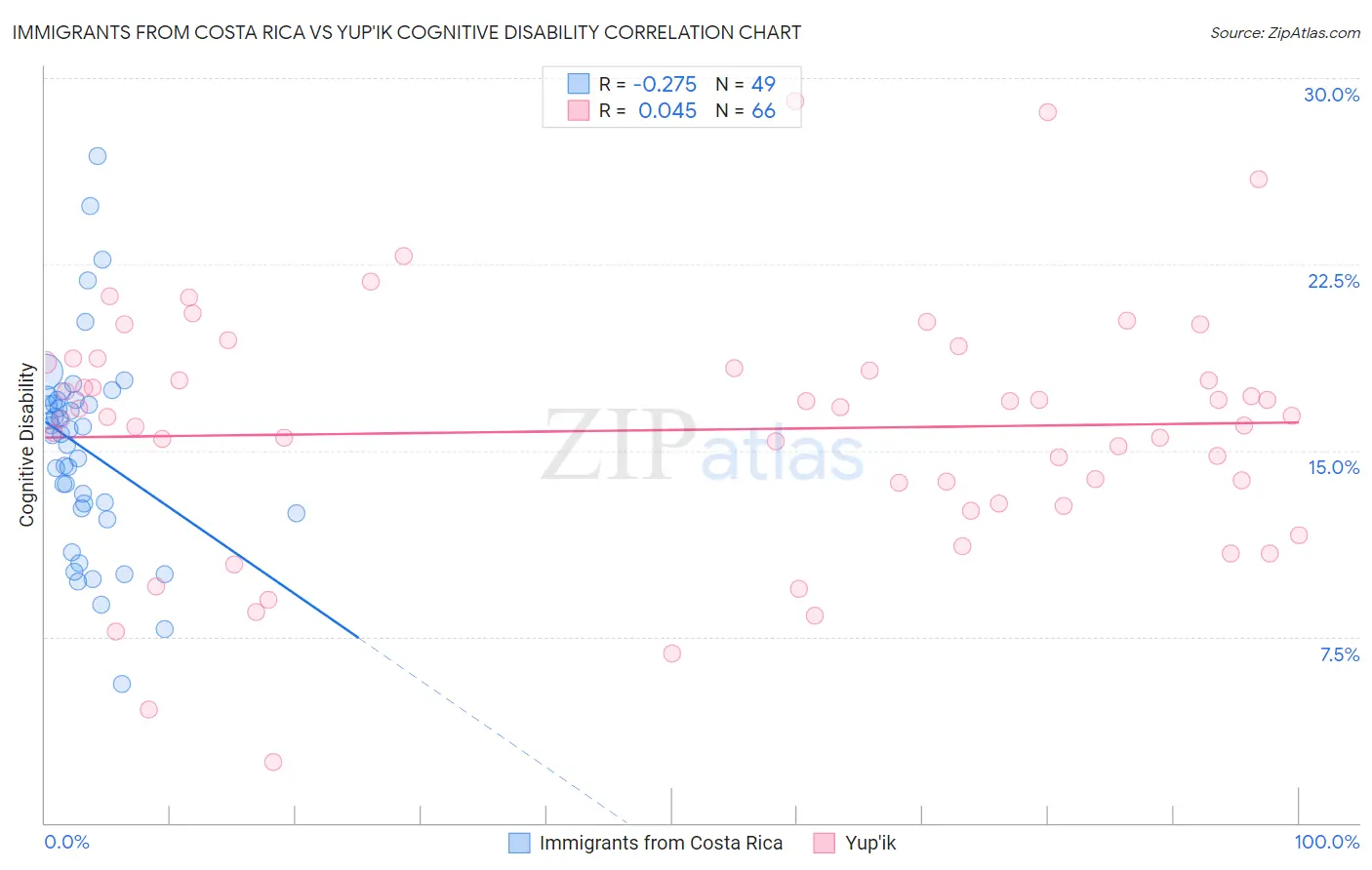 Immigrants from Costa Rica vs Yup'ik Cognitive Disability