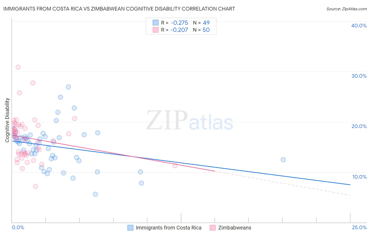 Immigrants from Costa Rica vs Zimbabwean Cognitive Disability