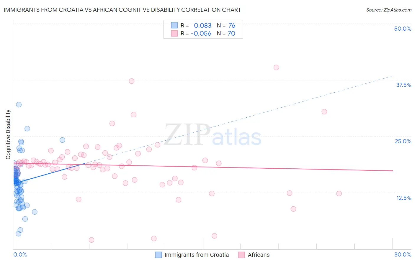 Immigrants from Croatia vs African Cognitive Disability