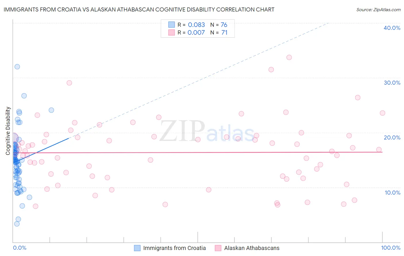 Immigrants from Croatia vs Alaskan Athabascan Cognitive Disability