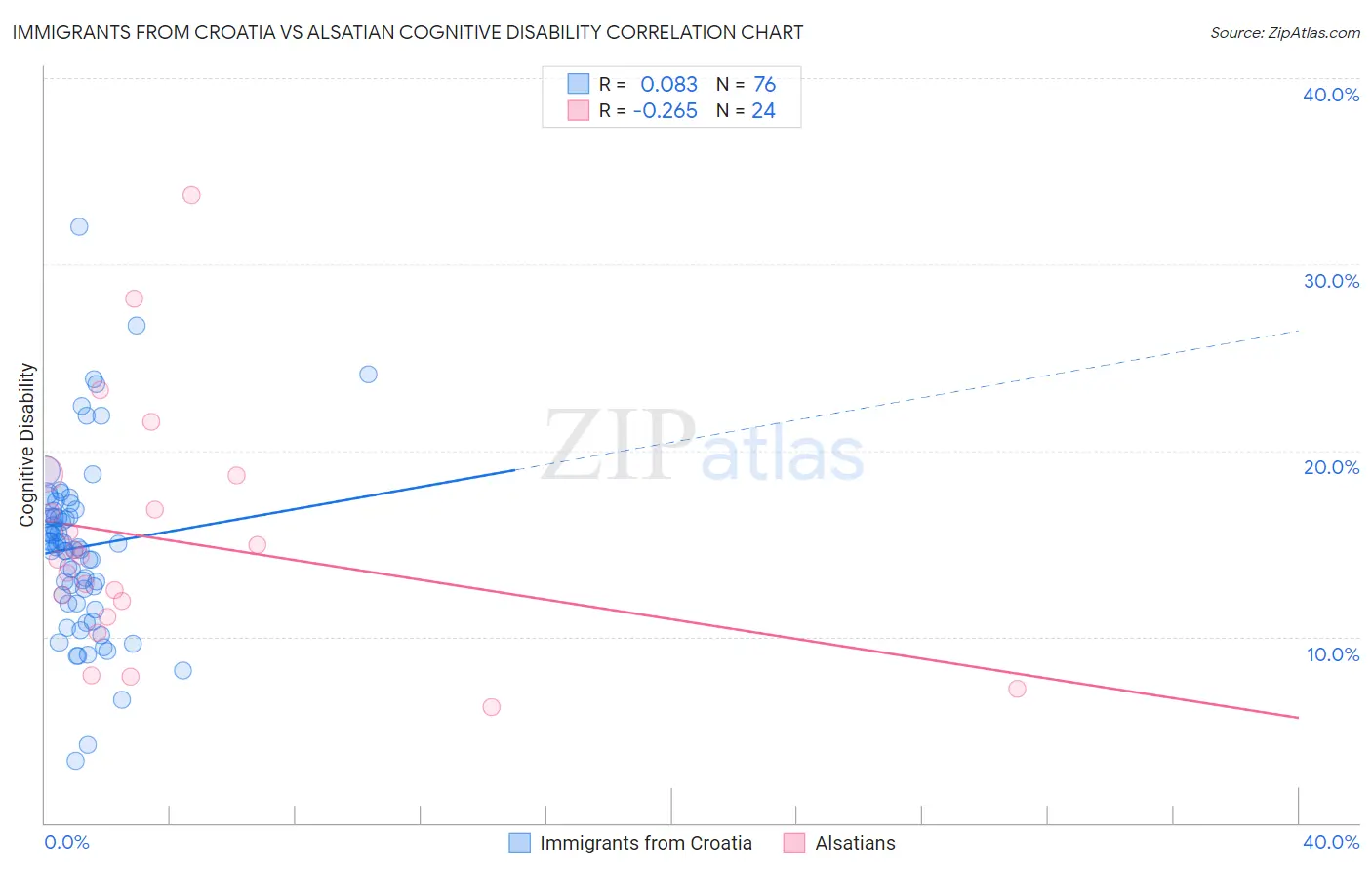 Immigrants from Croatia vs Alsatian Cognitive Disability