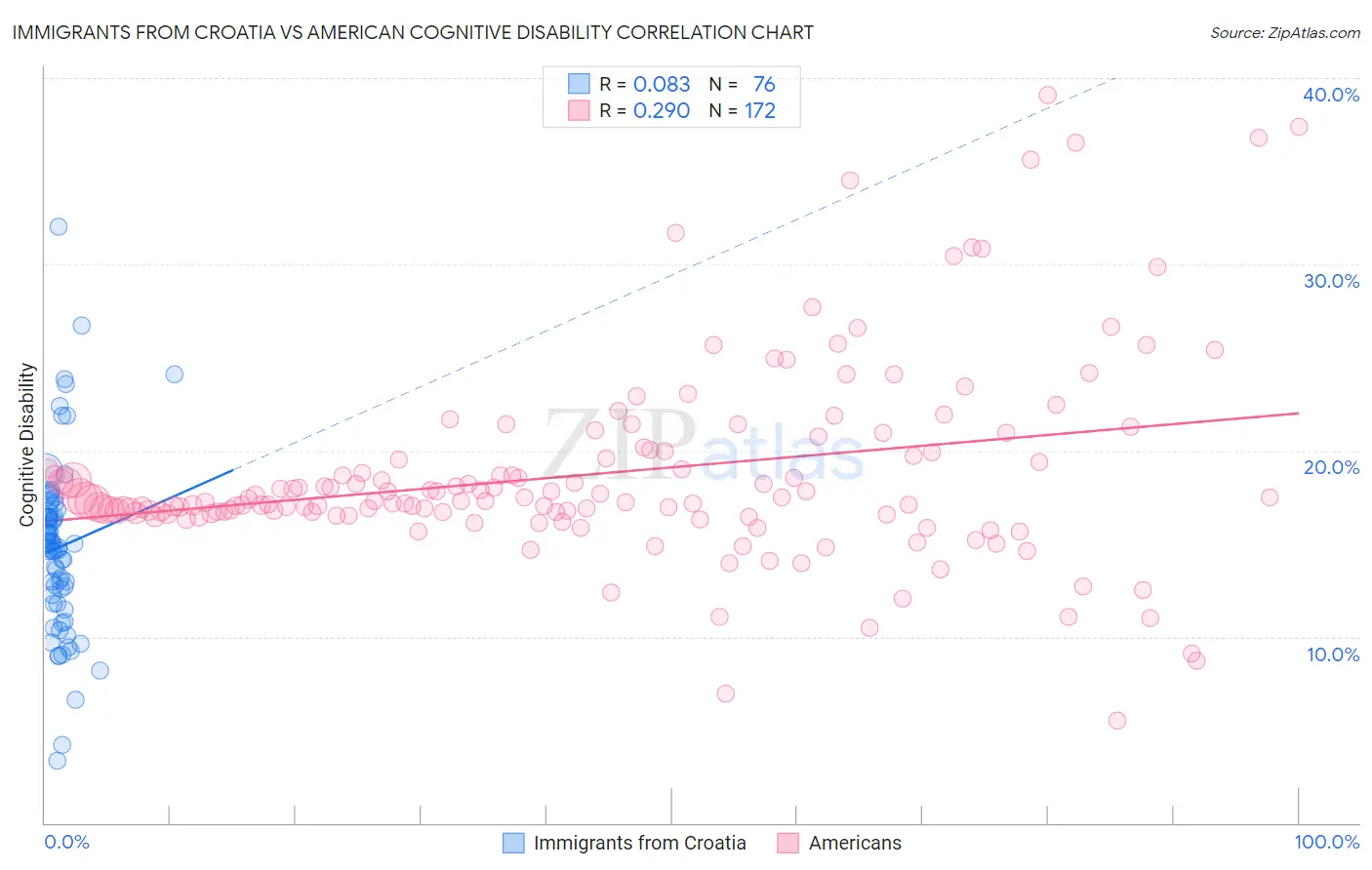 Immigrants from Croatia vs American Cognitive Disability
