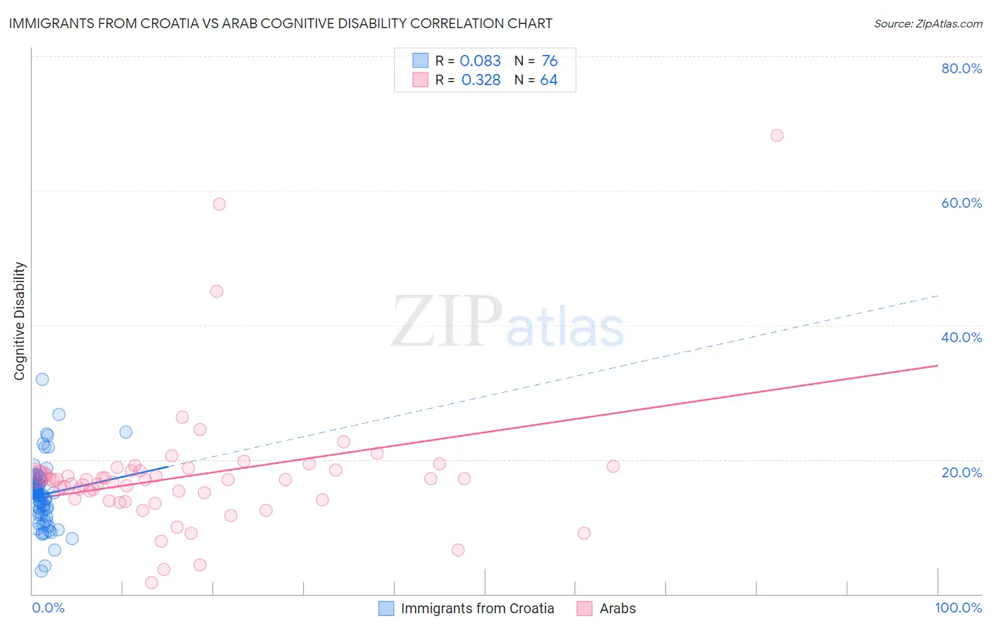 Immigrants from Croatia vs Arab Cognitive Disability