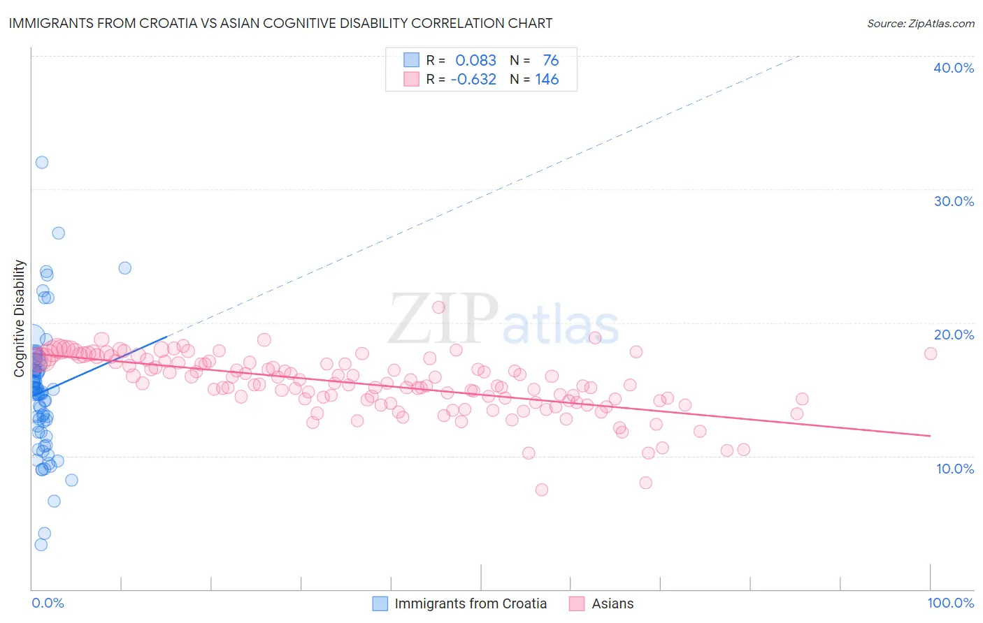 Immigrants from Croatia vs Asian Cognitive Disability