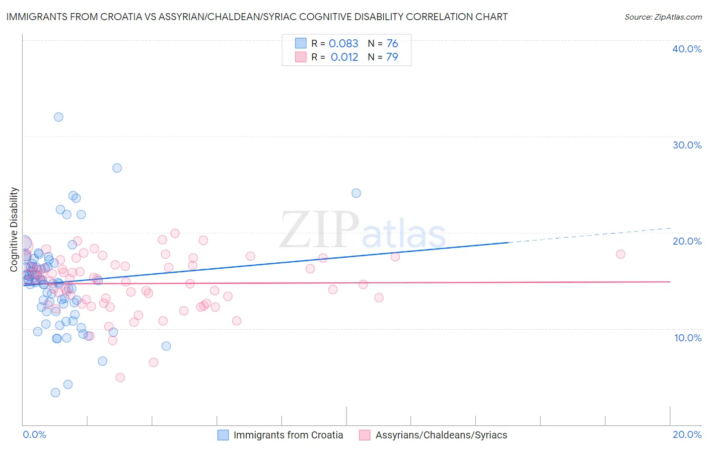 Immigrants from Croatia vs Assyrian/Chaldean/Syriac Cognitive Disability