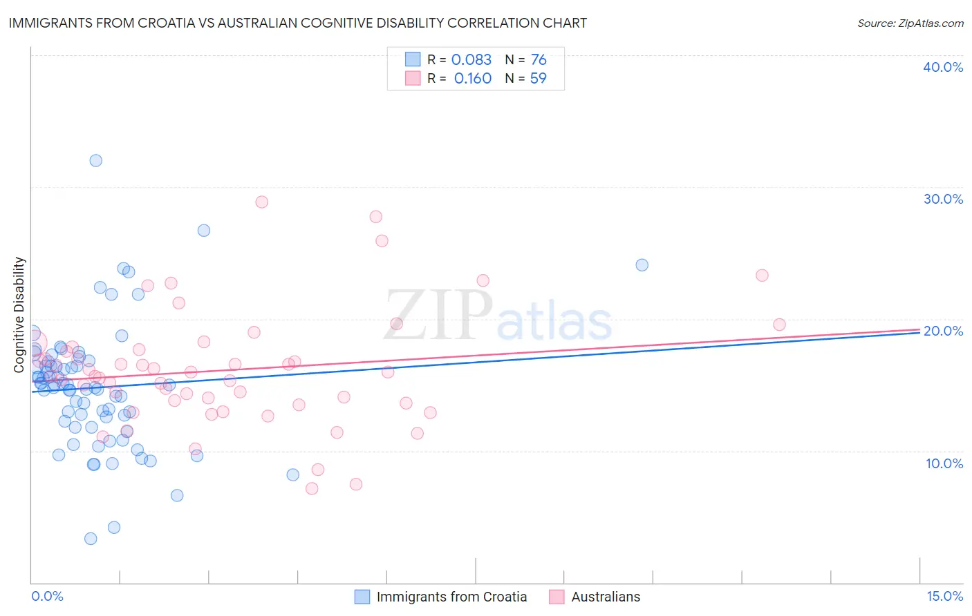 Immigrants from Croatia vs Australian Cognitive Disability