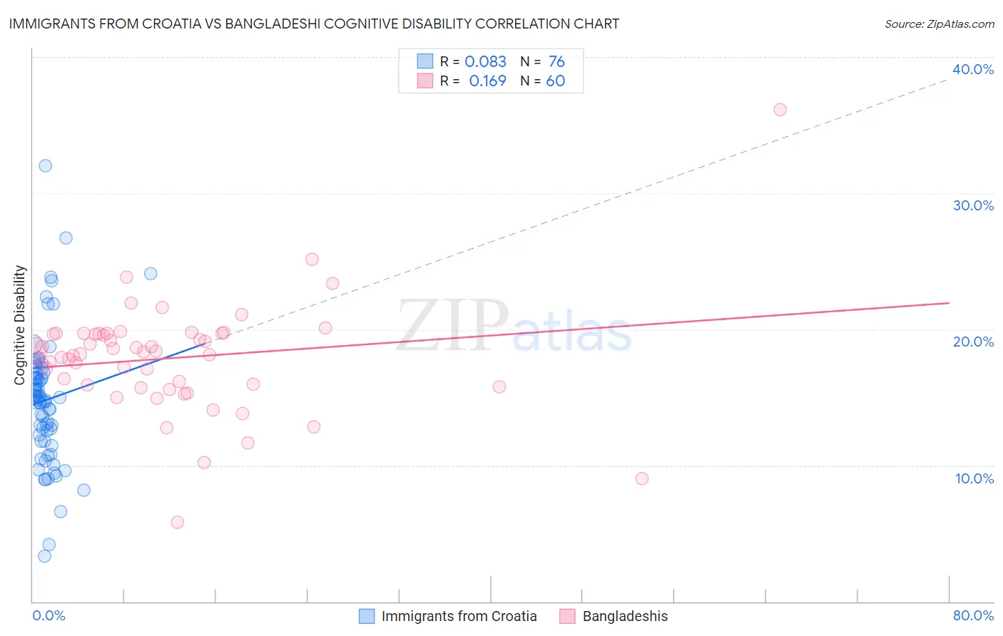 Immigrants from Croatia vs Bangladeshi Cognitive Disability