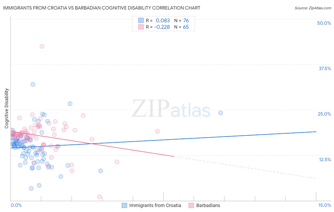 Immigrants from Croatia vs Barbadian Cognitive Disability