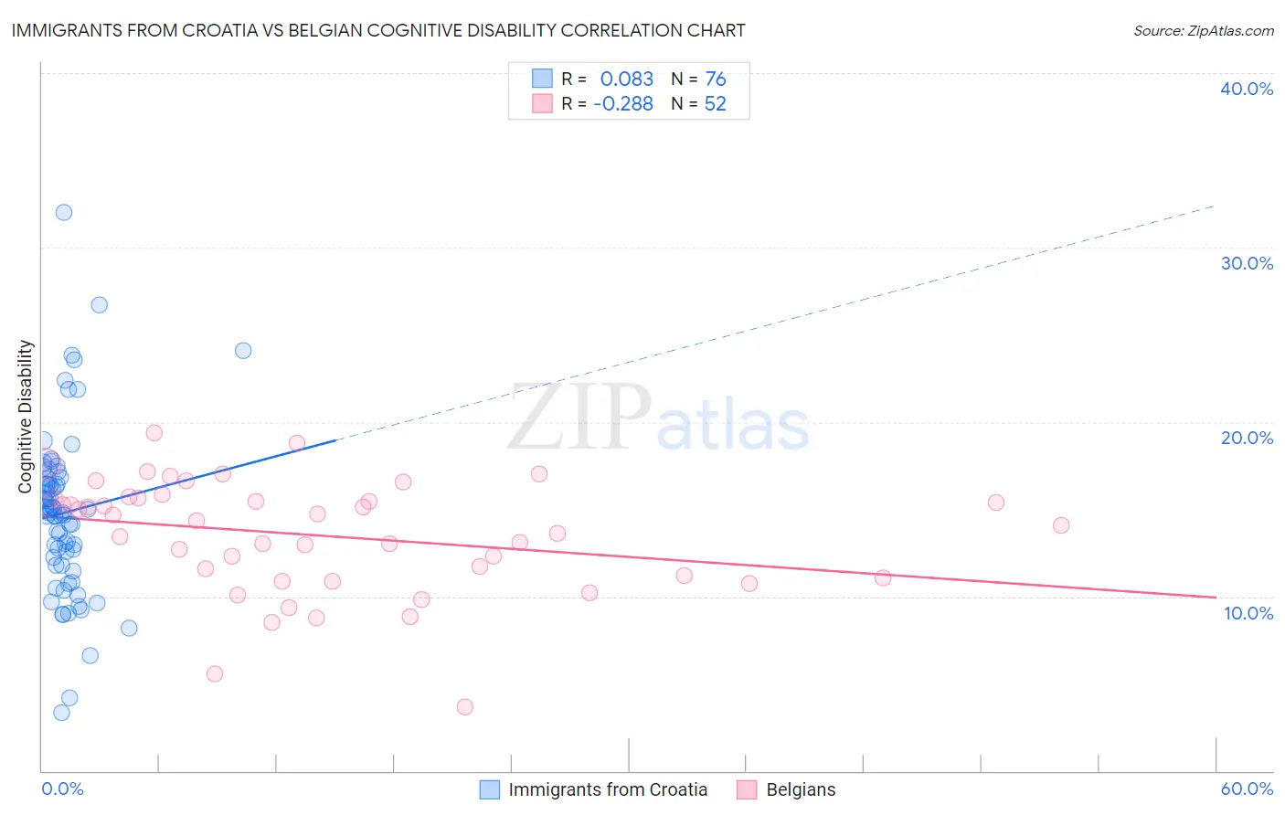 Immigrants from Croatia vs Belgian Cognitive Disability