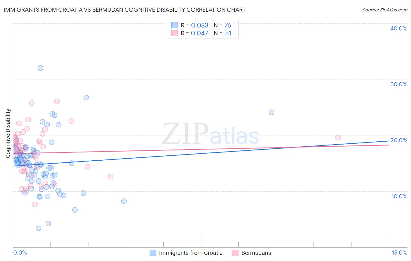 Immigrants from Croatia vs Bermudan Cognitive Disability