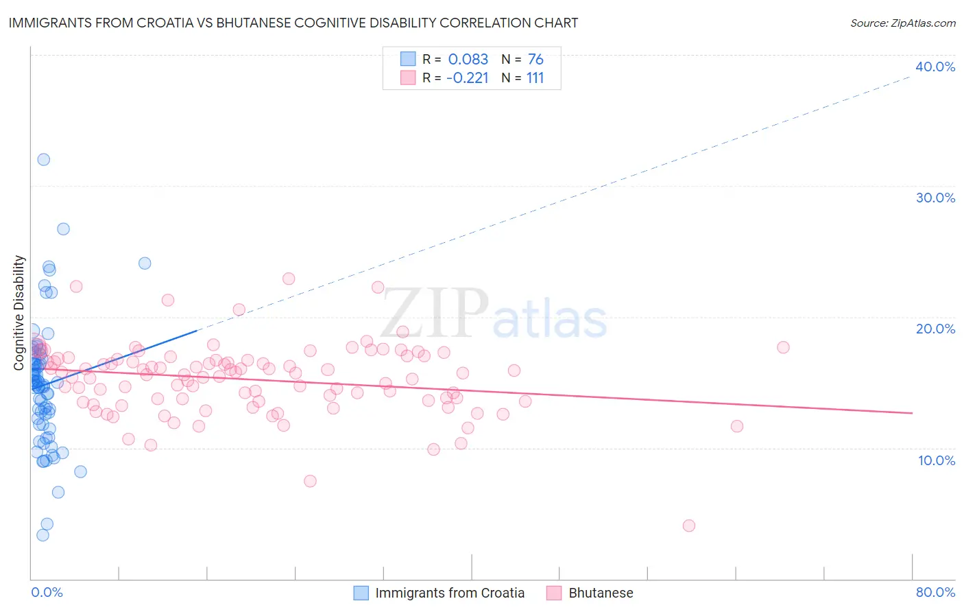 Immigrants from Croatia vs Bhutanese Cognitive Disability