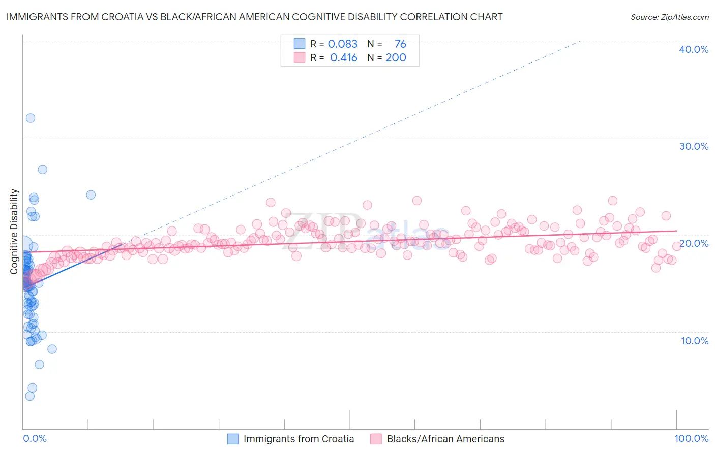 Immigrants from Croatia vs Black/African American Cognitive Disability