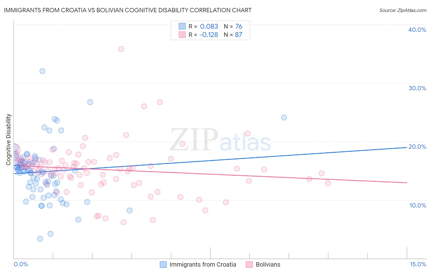 Immigrants from Croatia vs Bolivian Cognitive Disability