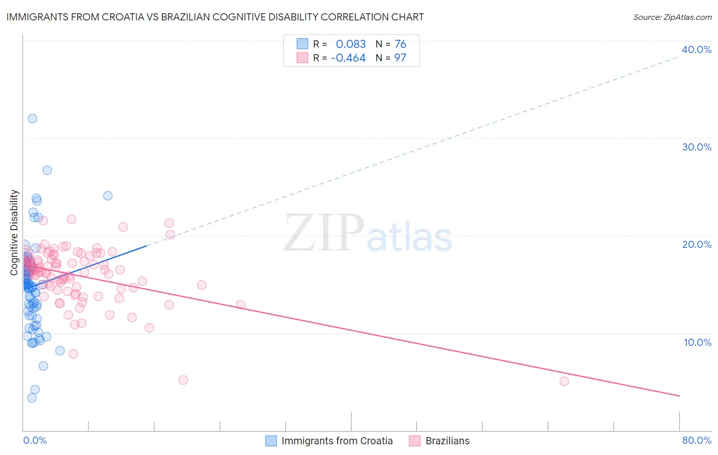 Immigrants from Croatia vs Brazilian Cognitive Disability